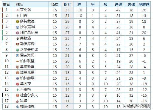 拜仁慕尼黑主场大胜登顶德甲积分榜  